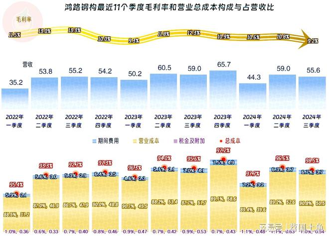 鸿路钢构2024年前三季度表现如何？(图9)