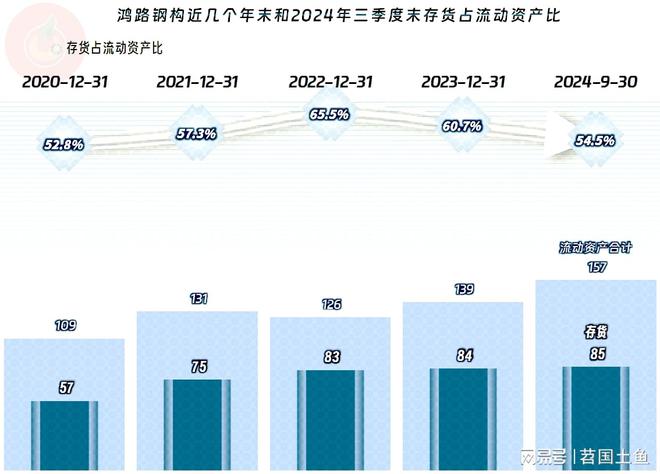 鸿路钢构2024年前三季度表现如何？(图12)