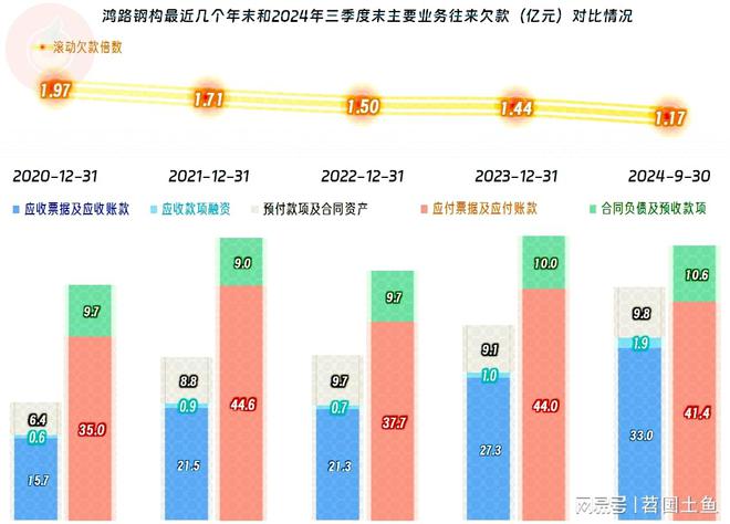 鸿路钢构2024年前三季度表现如何？(图13)