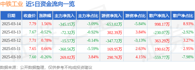 股票行情快报：中铁工业（600528）3月14日主力资金净卖出34515万元(图1)