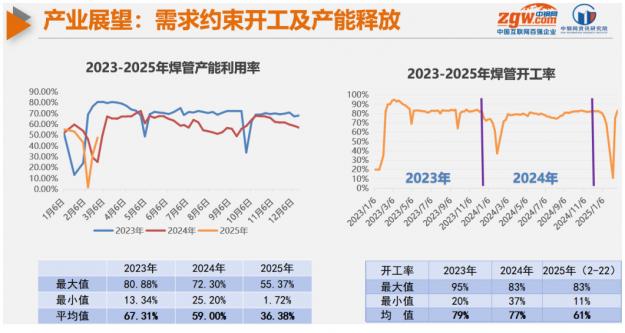 中钢网戴健：2025年型管行业如何走？-专家观点：：新闻中心_中钢网(图2)
