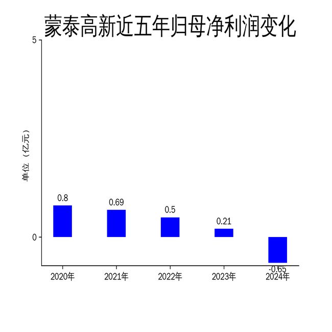 蒙泰高新2024年财报：营收增长834%净利润暴跌40053%(图2)