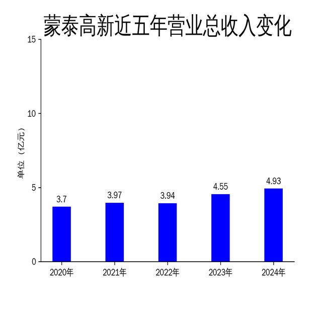 蒙泰高新2024年财报：营收增长834%净利润暴跌40053%