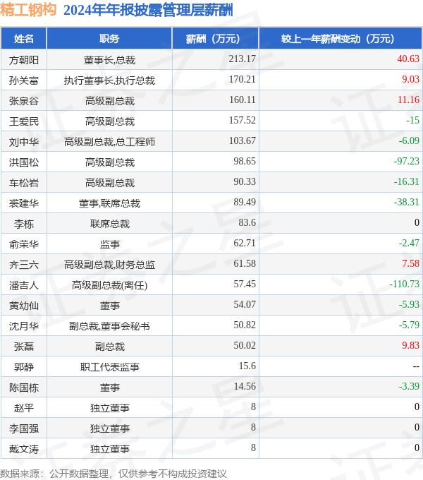 精工钢构(600496)年报：2024年净利润同比减669%高管薪酬总额155756万元同比减1375%