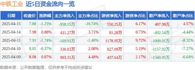 股票行情快报：中铁工业（600528）4月15日主力资金净卖出95815万元