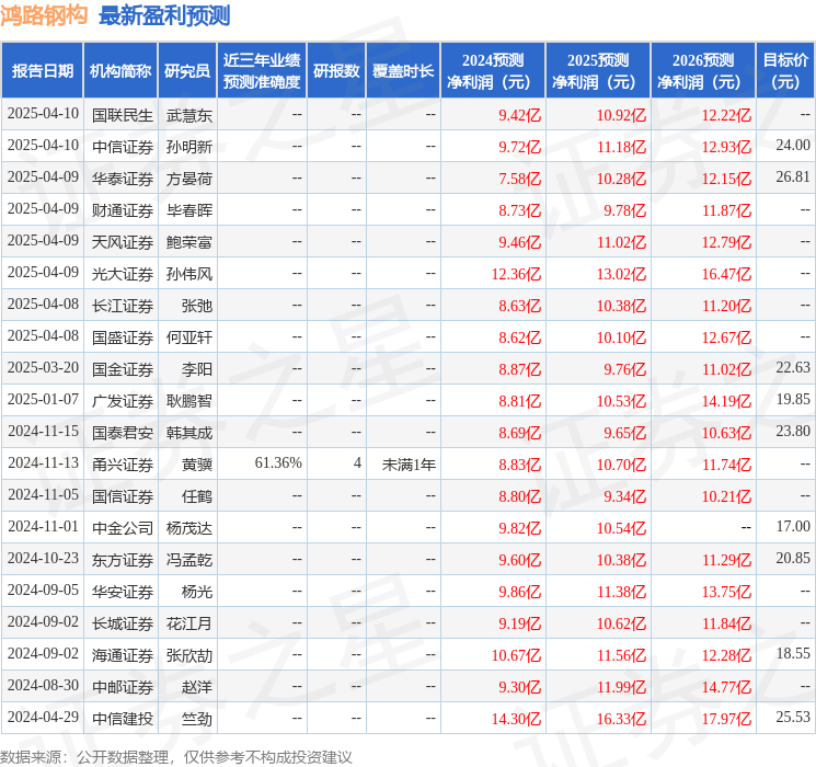鸿路钢构（002541）2024年年报简析：净利润减3451%公司应收账款体量较大(图1)