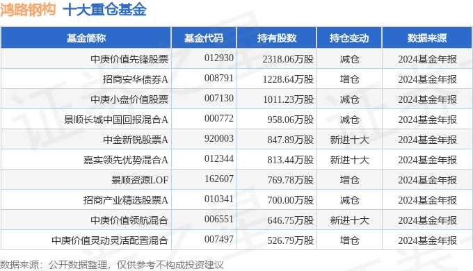 鸿路钢构（002541）2024年年报简析：净利润减3451%公司应收账款体量较大(图3)
