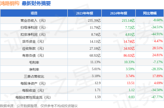 鸿路钢构（002541）2024年年报简析：净利润减3451%公司应收账款体量较大(图2)