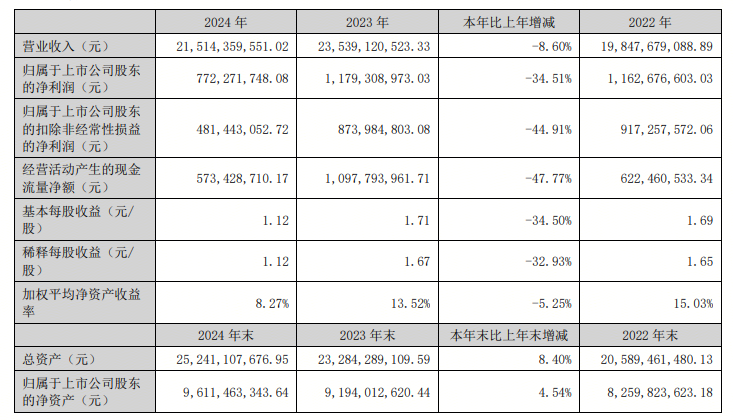 鸿路钢构2024年净利润772亿元同比降3451%(图1)