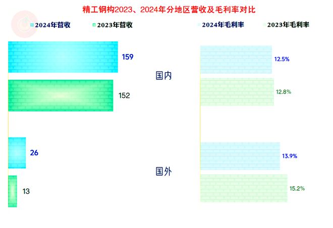 精工钢构2024年盈利下滑的原因剖析多重不利因素影响下的突围战(图9)