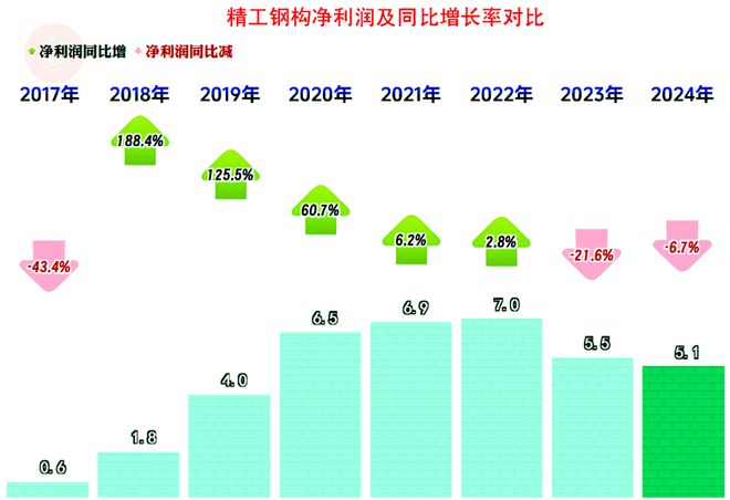 精工钢构2024年盈利下滑的原因剖析多重不利因素影响下的突围战(图2)