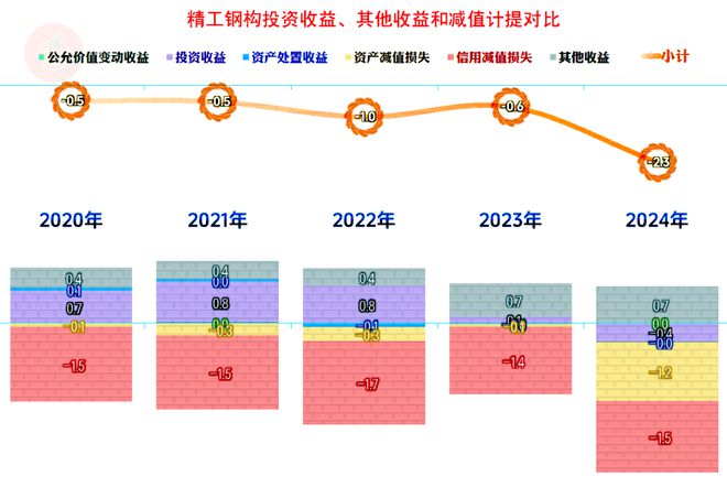 精工钢构2024年盈利下滑的原因剖析多重不利因素影响下的突围战(图5)