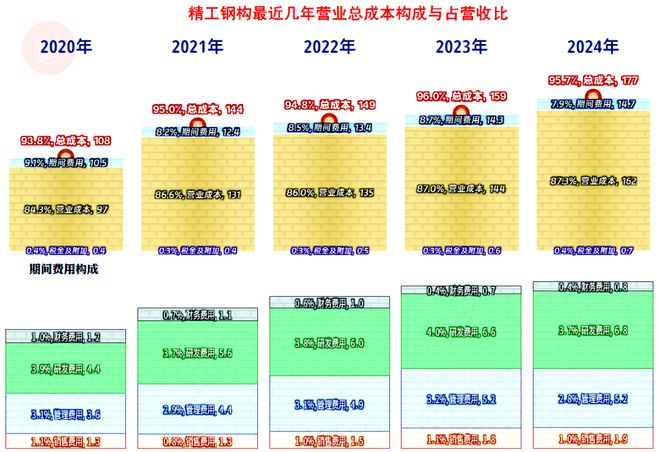 精工钢构2024年盈利下滑的原因剖析多重不利因素影响下的突围战(图4)