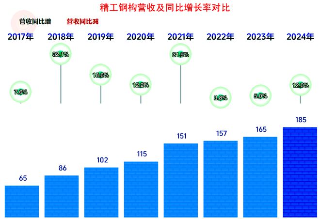 精工钢构2024年盈利下滑的原因剖析多重不利因素影响下的突围战(图1)
