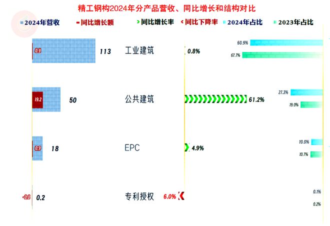 精工钢构2024年盈利下滑的原因剖析多重不利因素影响下的突围战(图6)