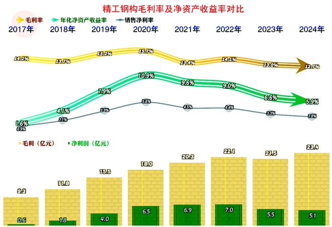 精工钢构2024年盈利下滑的原因剖析多重不利因素影响下的突围战(图3)