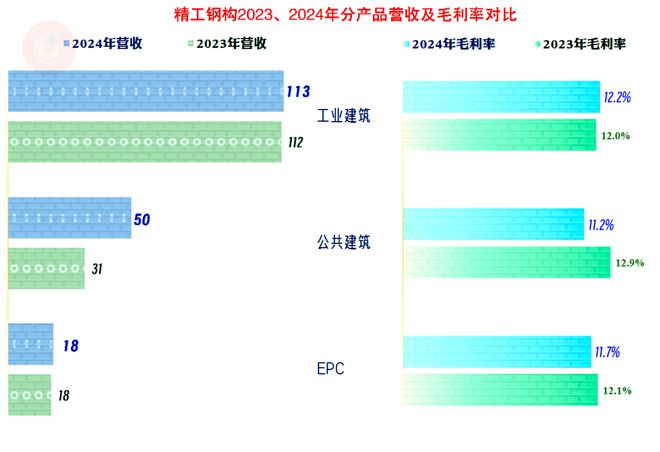 精工钢构2024年盈利下滑的原因剖析多重不利因素影响下的突围战(图7)