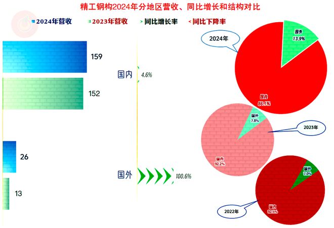 精工钢构2024年盈利下滑的原因剖析多重不利因素影响下的突围战(图8)