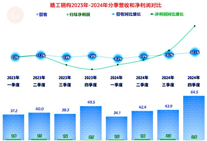 精工钢构2024年盈利下滑的原因剖析多重不利因素影响下的突围战(图10)