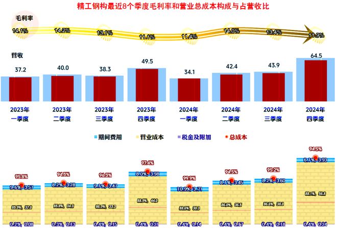精工钢构2024年盈利下滑的原因剖析多重不利因素影响下的突围战(图11)