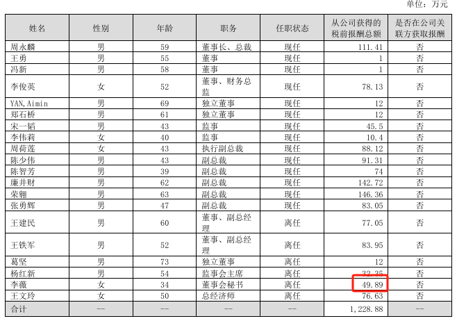 光正眼科2024年亏损175亿：时任董秘李薇薪酬4989万降薪011万(图1)
