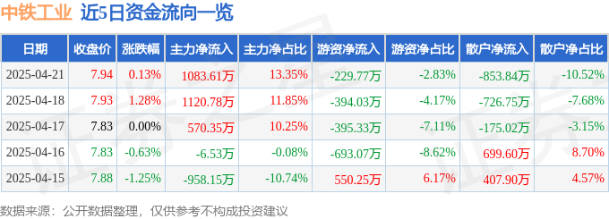股票行情快报：中铁工业（600528）4月21日主力资金净买入108361万元(图1)