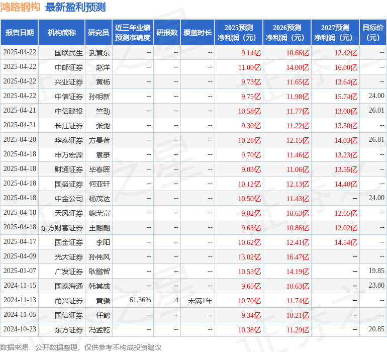 鸿路钢构：4月23日召开业绩说明会投资者参与(图1)