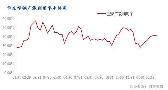 Mysteel：4月华东型钢市场价格窄幅震荡上行(图3)