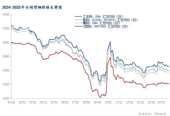 Mysteel：4月华东型钢市场价格窄幅震荡上行(图1)
