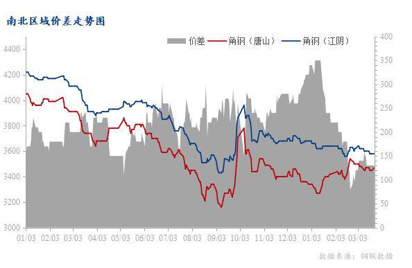 Mysteel：4月华东型钢市场价格窄幅震荡上行(图5)
