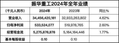 港机巨擘与海工先锋！振华重工2024年全年净利润534亿元航运界(图1)