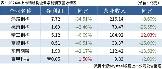 Mysteel：6家上市钢结构企业公布2024年和2025年一季度业绩(图1)