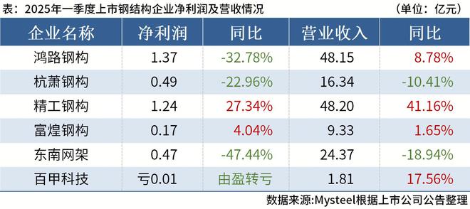 Mysteel：6家上市钢结构企业公布2024年和2025年一季度业绩(图2)