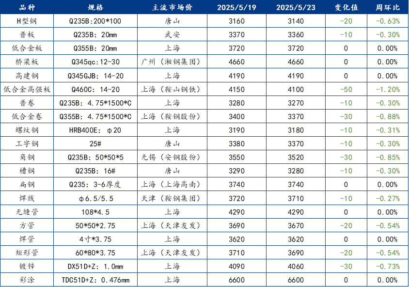 Mysteel周报：钢结构原材料价格监测（519-523）(图1)
