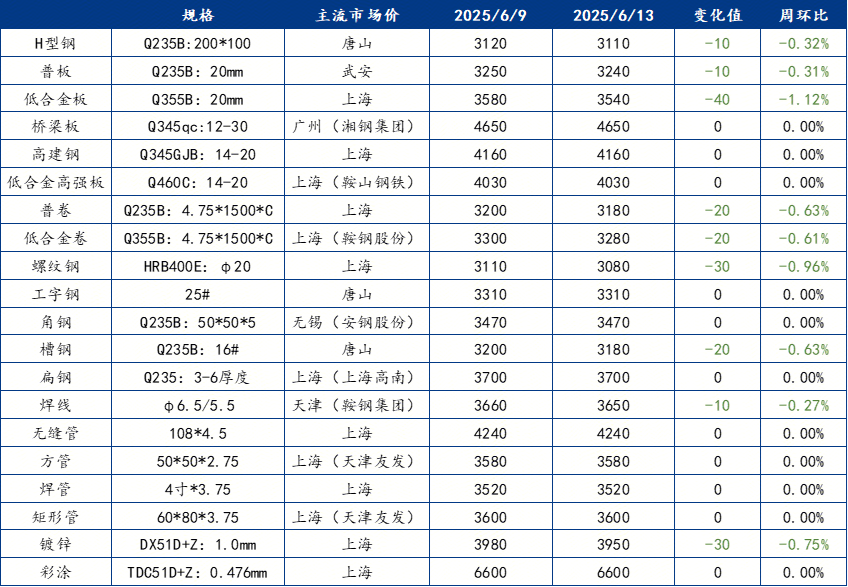 Mysteel周报：钢结构原材料价格监测（69-613）