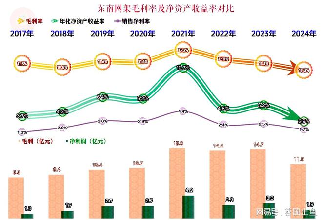 东南网架2024年营收和净利润双双下跌但这还不是最大的麻烦(图3)