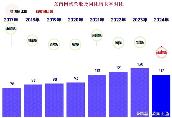 东南网架2024年营收和净利润双双下跌但这还不是最大的麻烦(图1)