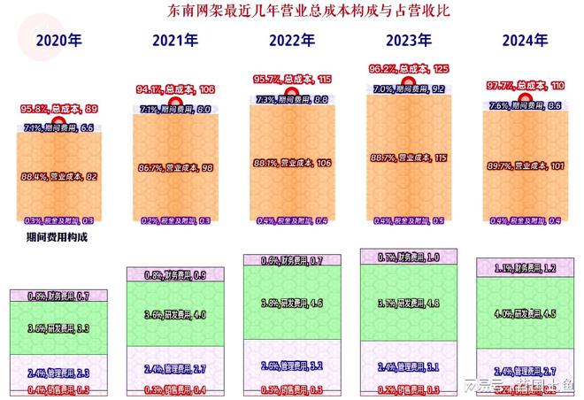 东南网架2024年营收和净利润双双下跌但这还不是最大的麻烦(图4)