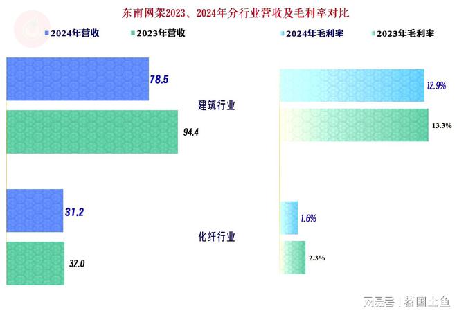 东南网架2024年营收和净利润双双下跌但这还不是最大的麻烦(图7)