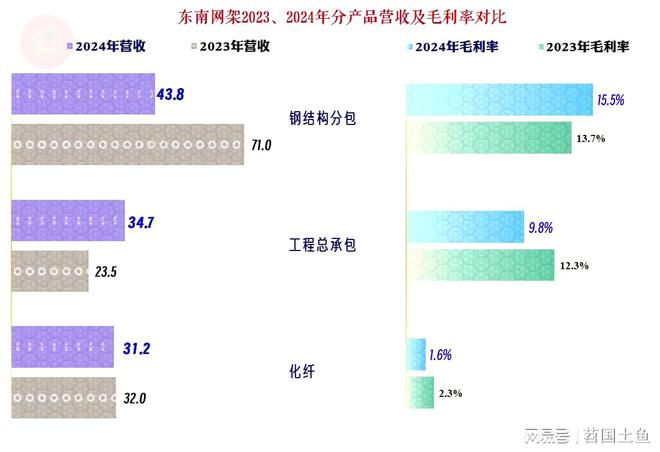 东南网架2024年营收和净利润双双下跌但这还不是最大的麻烦(图9)