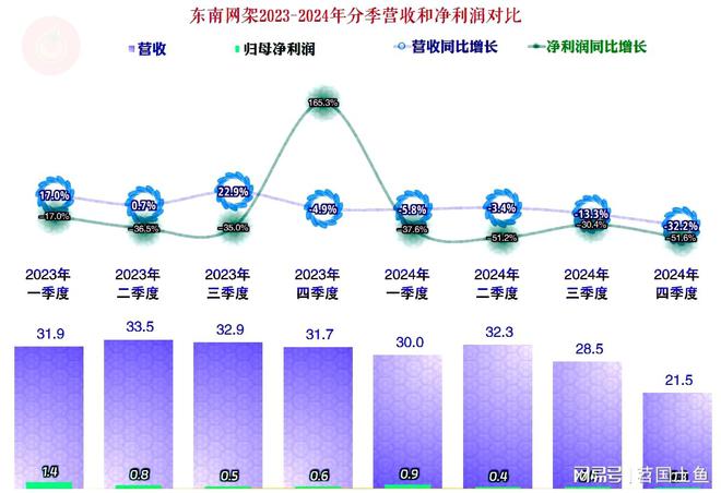 东南网架2024年营收和净利润双双下跌但这还不是最大的麻烦(图10)