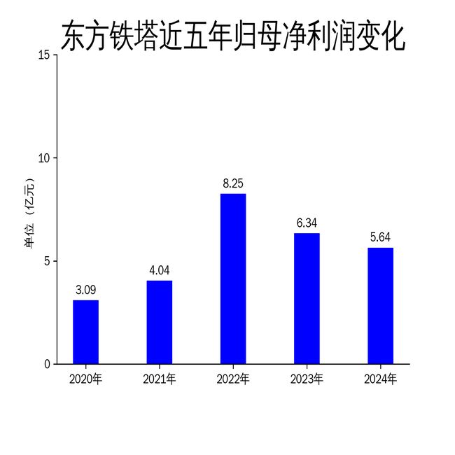 东方铁塔2024年财报：营收微增净利润下滑钾肥业务成亮点(图2)