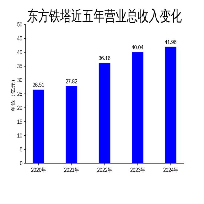 东方铁塔2024年财报：营收微增净利润下滑钾肥业务成亮点(图1)