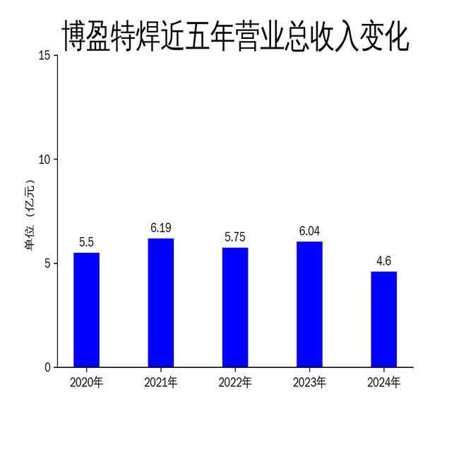 博盈特焊2024年财报：营收净利双降防腐防磨堆焊装备市场承压(图1)