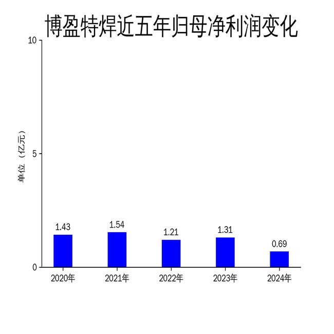 博盈特焊2024年财报：营收净利双降防腐防磨堆焊装备市场承压(图2)