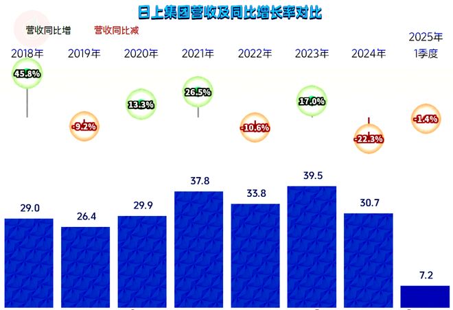 日上集团2024年表现还行但营收萎缩带来的压力也不小(图2)