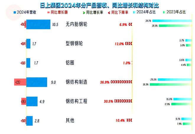 日上集团2024年表现还行但营收萎缩带来的压力也不小(图3)