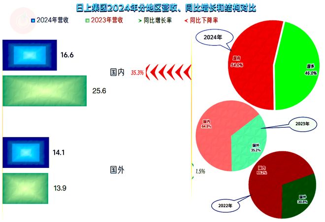 日上集团2024年表现还行但营收萎缩带来的压力也不小(图4)