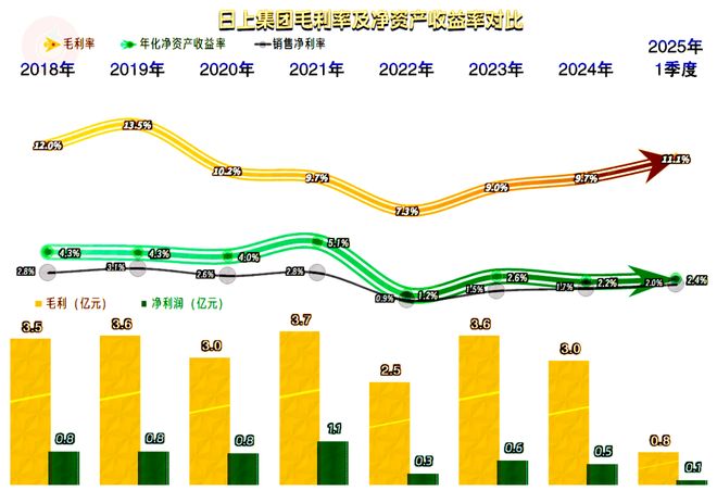 日上集团2024年表现还行但营收萎缩带来的压力也不小(图7)