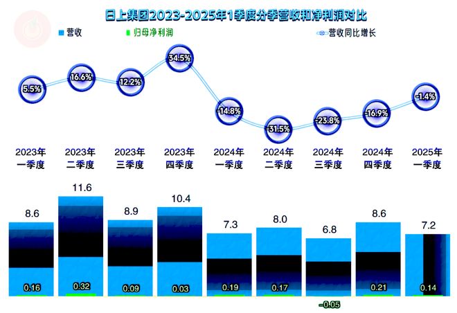 日上集团2024年表现还行但营收萎缩带来的压力也不小(图6)
